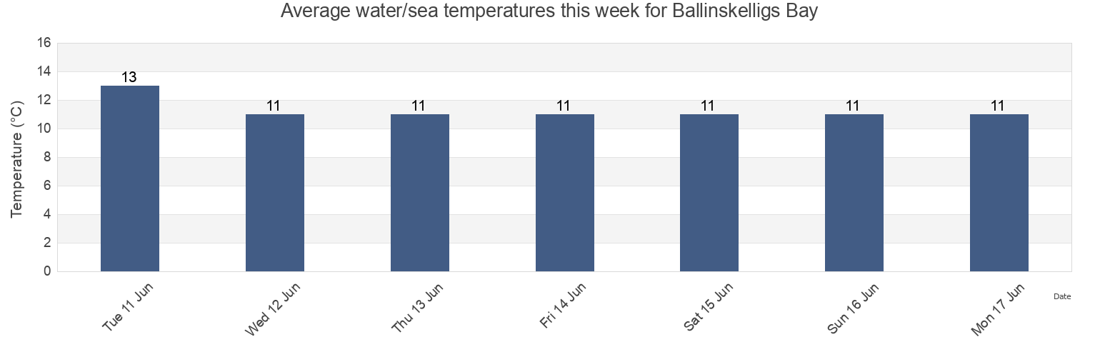 Water temperature in Ballinskelligs Bay, Kerry, Munster, Ireland today and this week