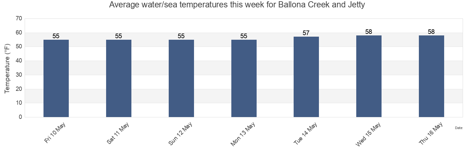 Water temperature in Ballona Creek and Jetty, Ventura County, California, United States today and this week