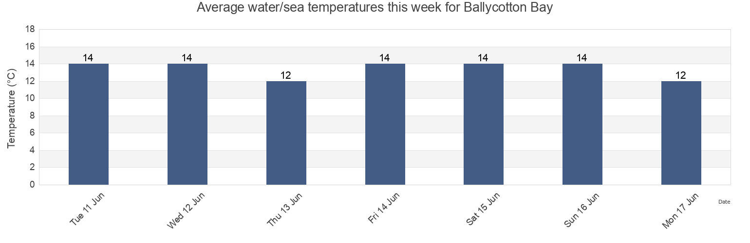 Water temperature in Ballycotton Bay, County Cork, Munster, Ireland today and this week