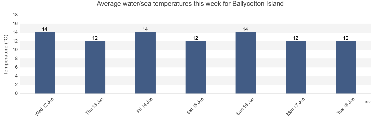 Water temperature in Ballycotton Island, County Cork, Munster, Ireland today and this week