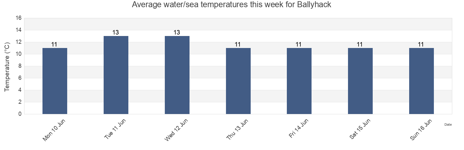 Water temperature in Ballyhack, Wexford, Leinster, Ireland today and this week
