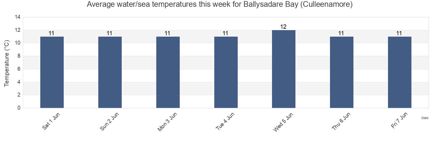 Water temperature in Ballysadare Bay (Culleenamore), Sligo, Connaught, Ireland today and this week
