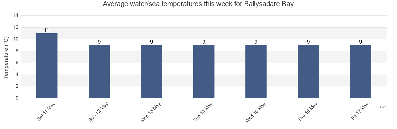 Water temperature in Ballysadare Bay, Sligo, Connaught, Ireland today and this week