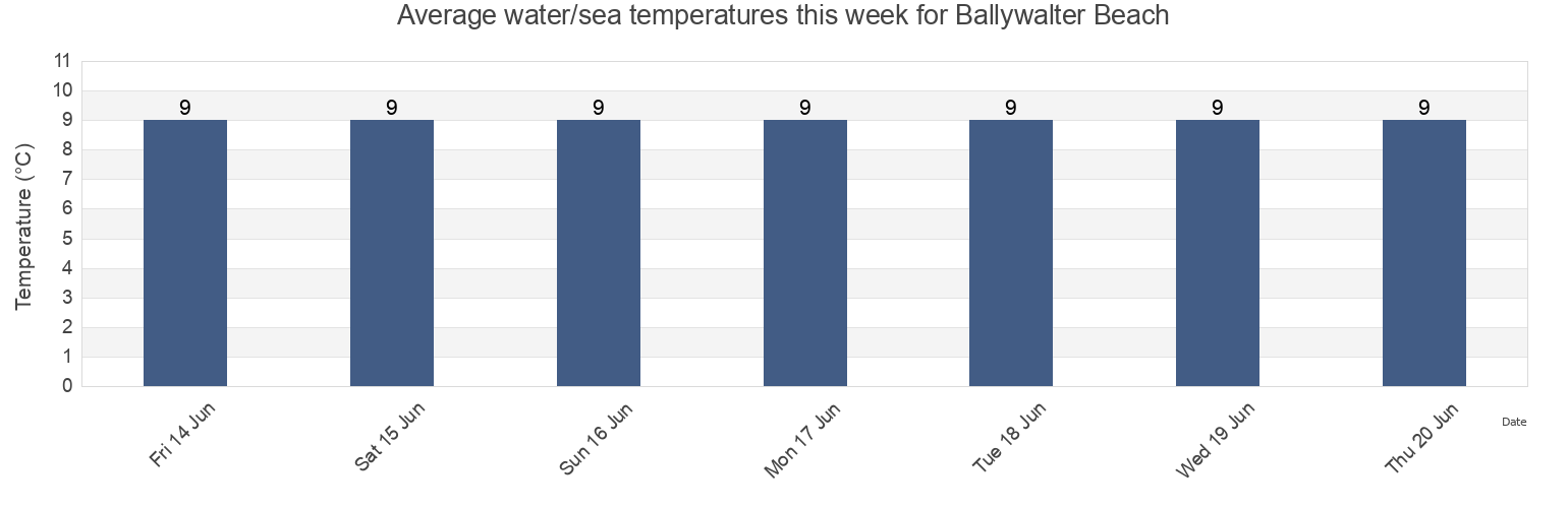 Water temperature in Ballywalter Beach, Ards and North Down, Northern Ireland, United Kingdom today and this week