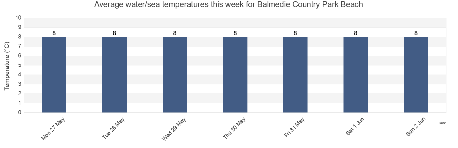 Water temperature in Balmedie Country Park Beach, Aberdeen City, Scotland, United Kingdom today and this week