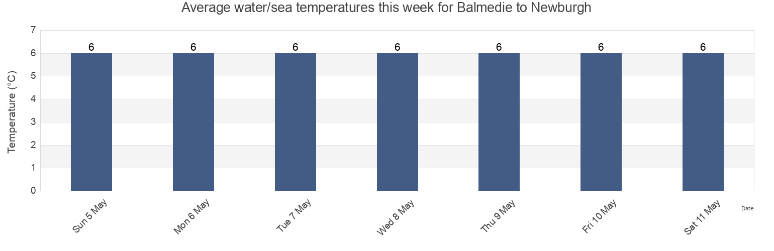 Water temperature in Balmedie to Newburgh, Aberdeen City, Scotland, United Kingdom today and this week