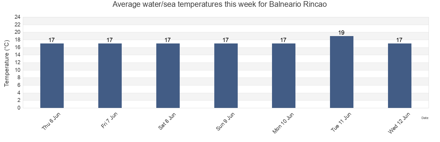 Water temperature in Balneario Rincao, Santa Catarina, Brazil today and this week