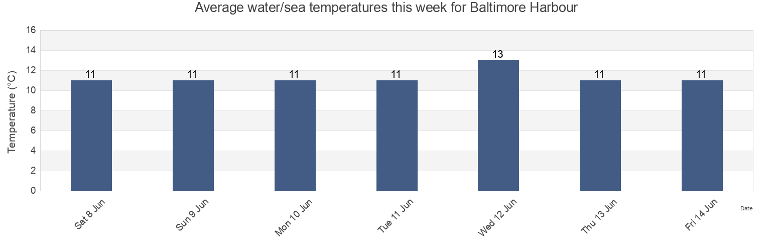 Water temperature in Baltimore Harbour, County Cork, Munster, Ireland today and this week