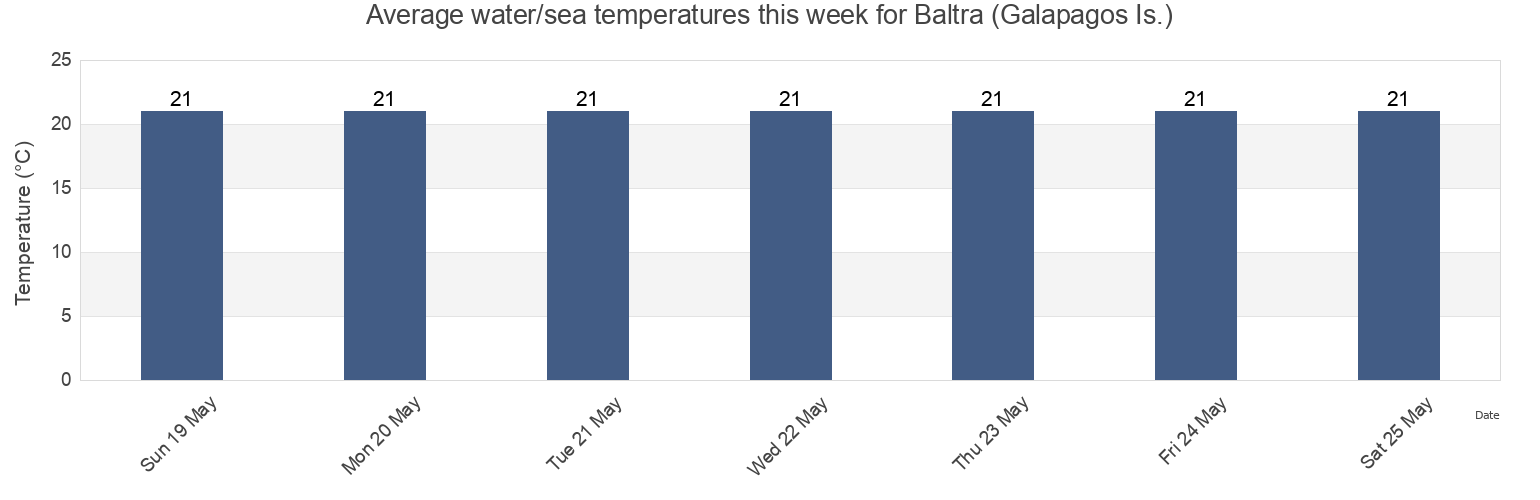 Water temperature in Baltra (Galapagos Is.), Canton Santa Cruz, Galapagos, Ecuador today and this week