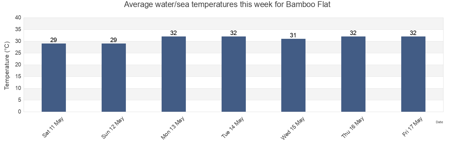 Water temperature in Bamboo Flat, Andaman and Nicobar, India today and this week