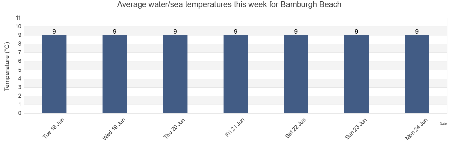 Water temperature in Bamburgh Beach, Northumberland, England, United Kingdom today and this week