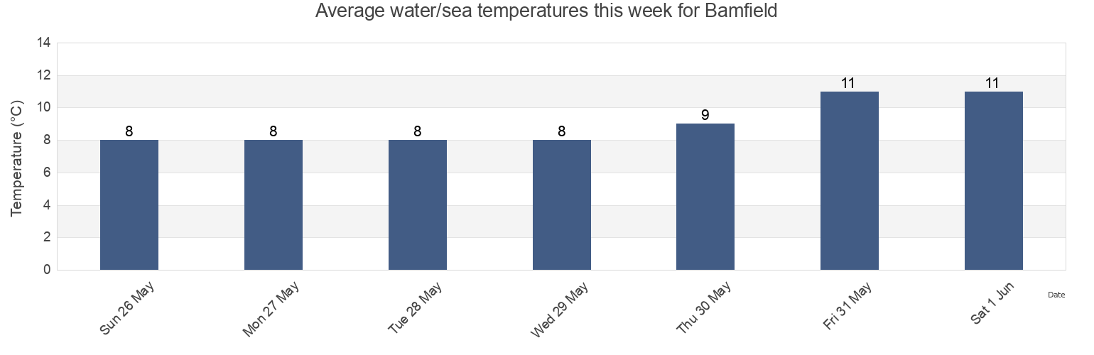 Water temperature in Bamfield, Regional District of Alberni-Clayoquot, British Columbia, Canada today and this week