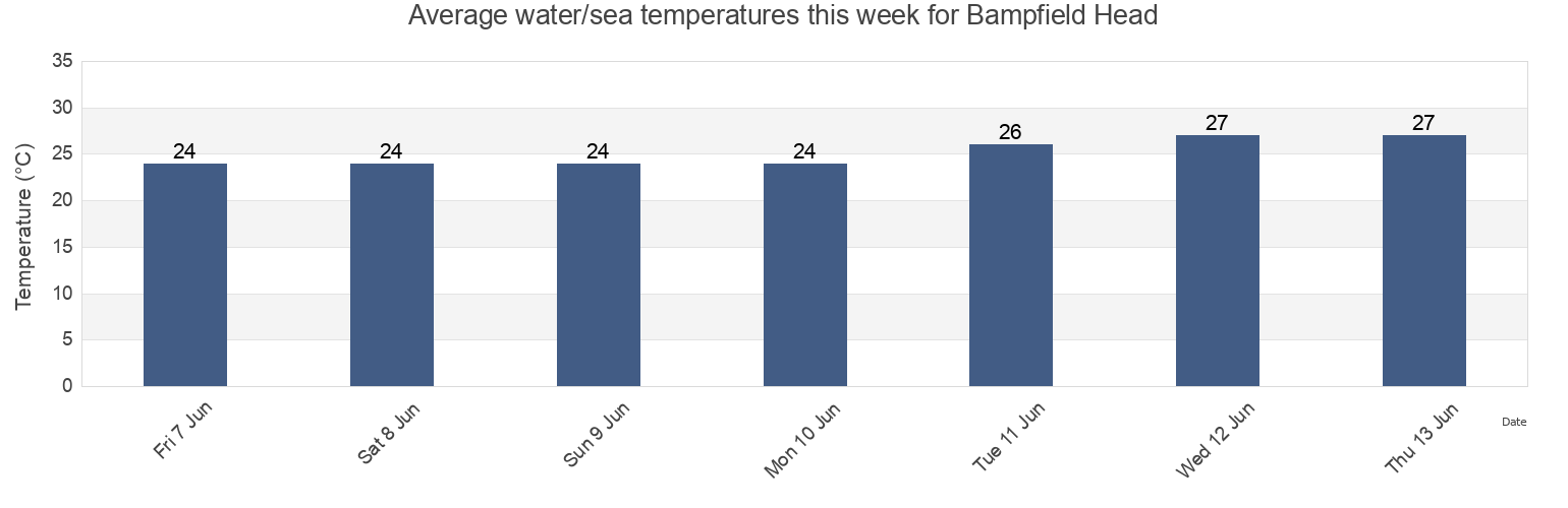 Water temperature in Bampfield Head, Northern Peninsula Area, Queensland, Australia today and this week