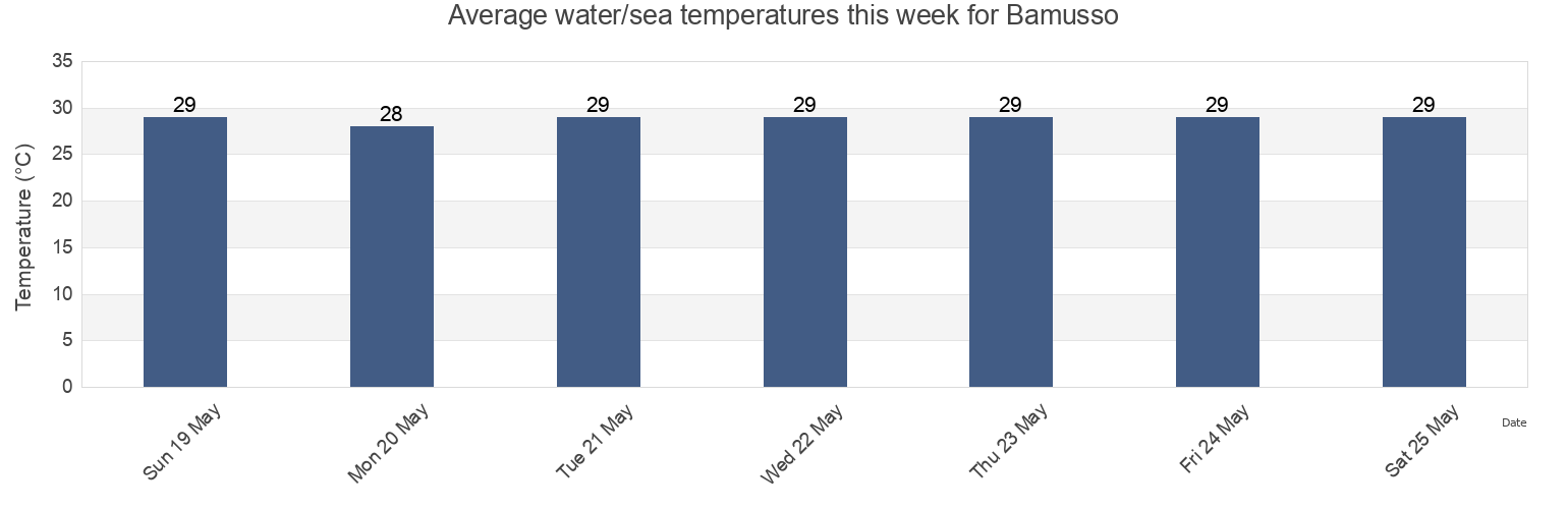Water temperature in Bamusso, South-West, Cameroon today and this week