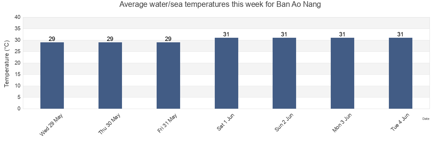 Water temperature in Ban Ao Nang, Krabi, Thailand today and this week