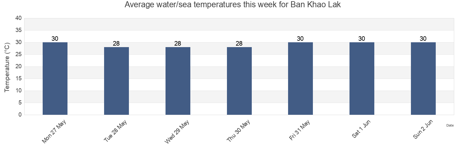 Water temperature in Ban Khao Lak, Phang Nga, Thailand today and this week