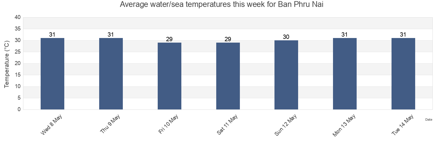 Water temperature in Ban Phru Nai, Phang Nga, Thailand today and this week