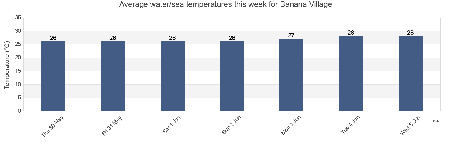 Water temperature in Banana Village, Kiritimati, Line Islands, Kiribati today and this week