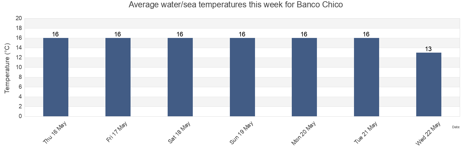 Water temperature in Banco Chico, Partido de Berisso, Buenos Aires, Argentina today and this week
