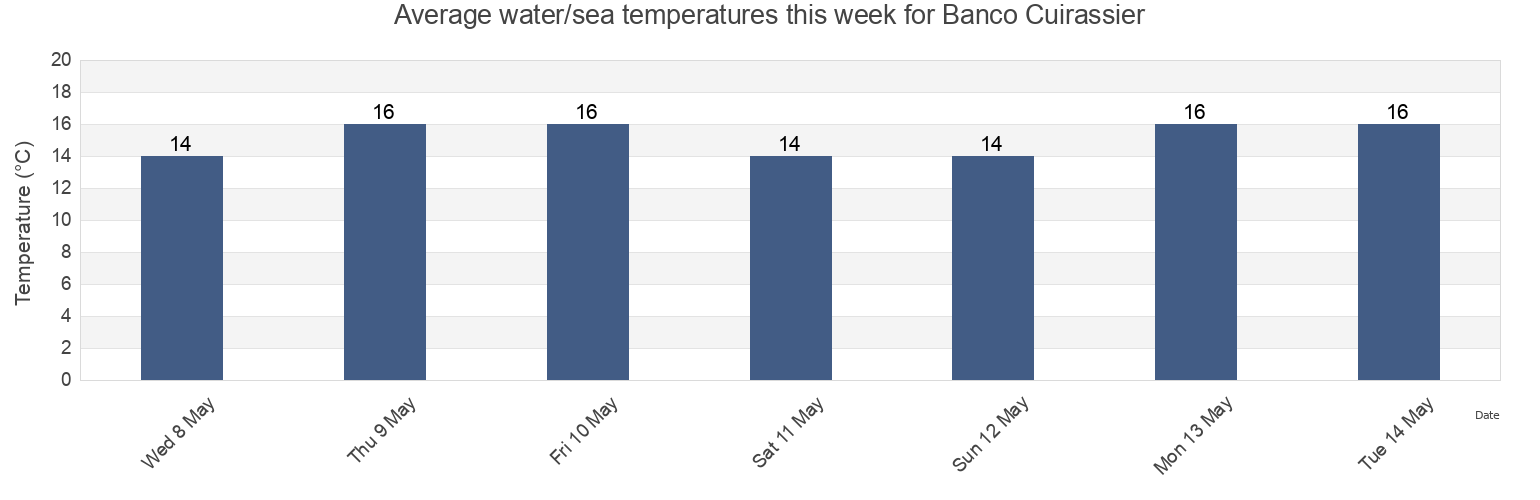 Water temperature in Banco Cuirassier, Partido de Punta Indio, Buenos Aires, Argentina today and this week