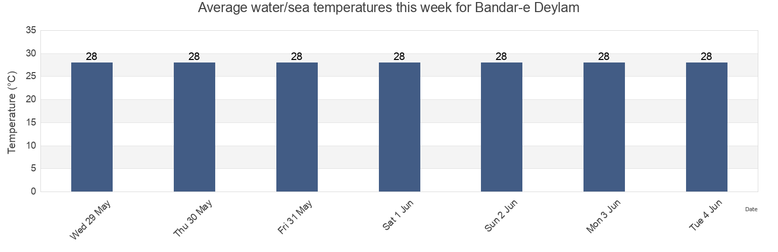 Water temperature in Bandar-e Deylam, Bushehr, Iran today and this week