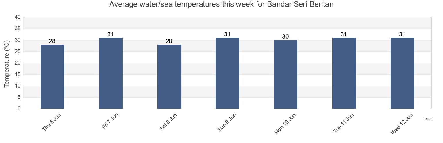 Water temperature in Bandar Seri Bentan, Riau Islands, Indonesia today and this week