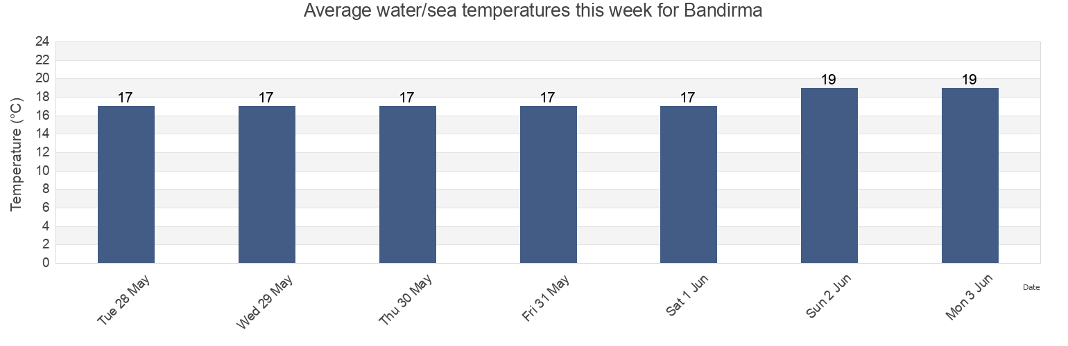 Water temperature in Bandirma, Balikesir, Turkey today and this week