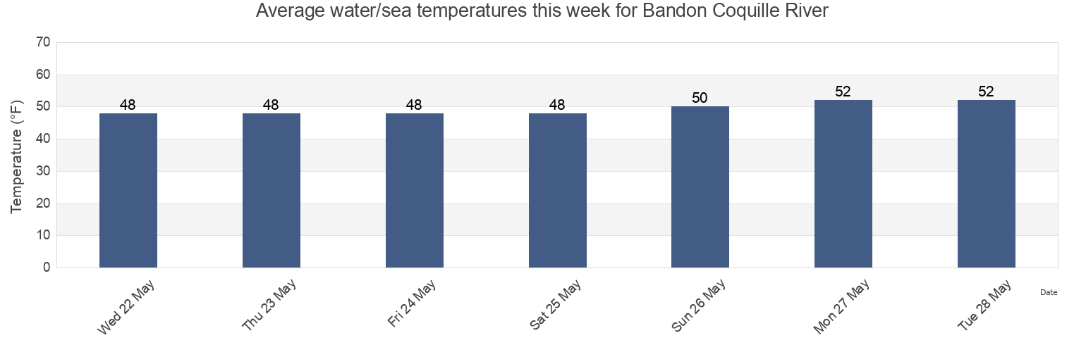 Water temperature in Bandon Coquille River, Coos County, Oregon, United States today and this week