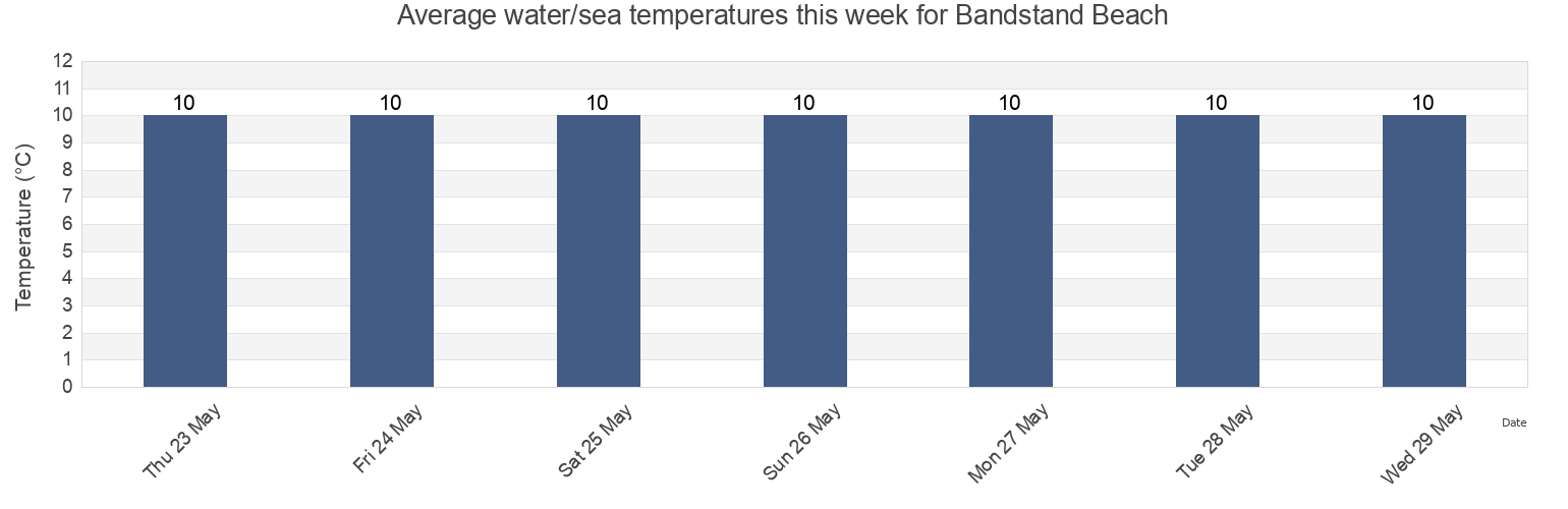 Water temperature in Bandstand Beach, Dorset, England, United Kingdom today and this week