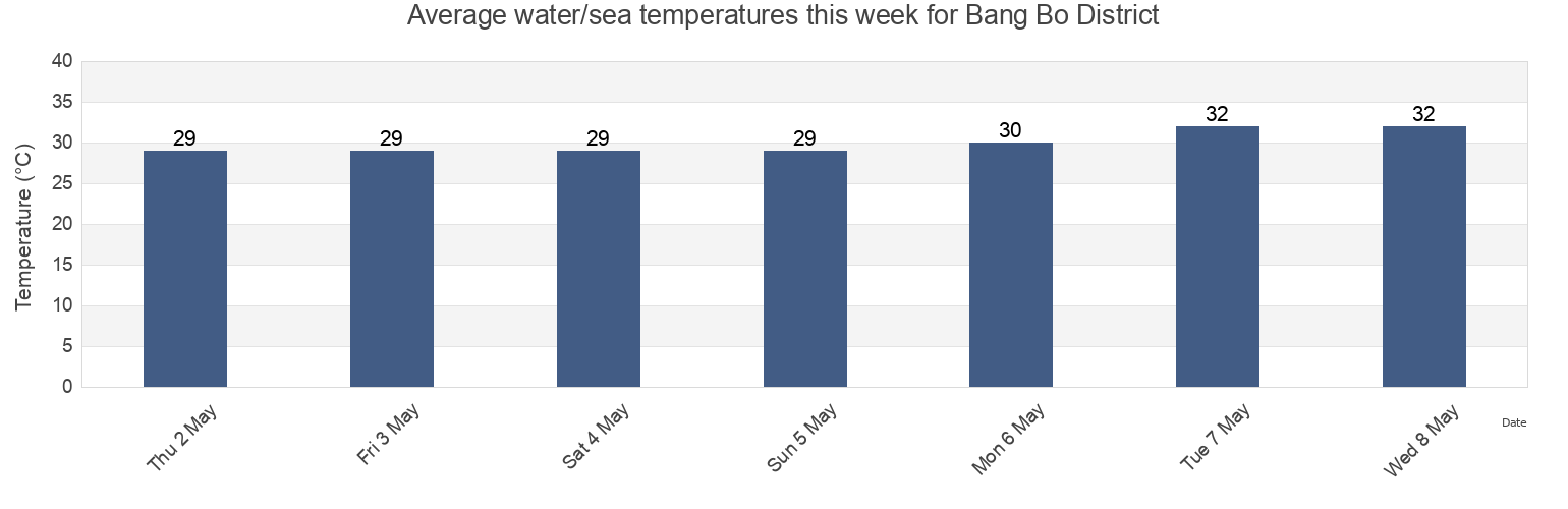 Water temperature in Bang Bo District, Samut Prakan, Thailand today and this week