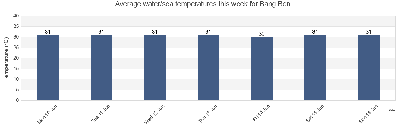 Water temperature in Bang Bon, Bang Bon, Bangkok, Thailand today and this week