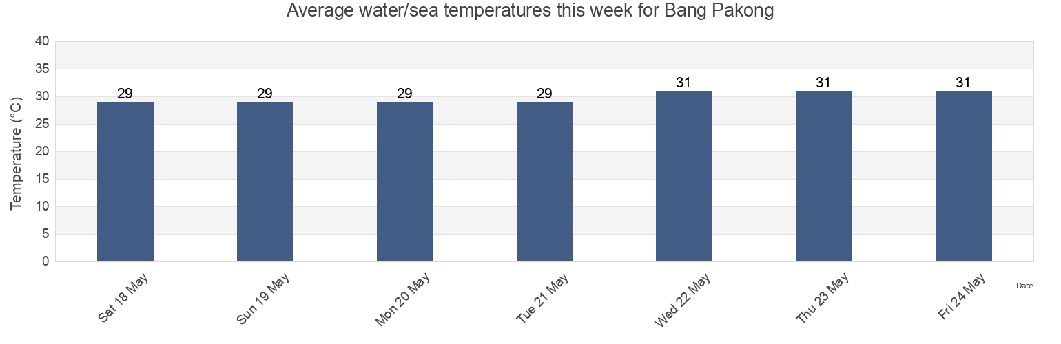 Water temperature in Bang Pakong, Chachoengsao, Thailand today and this week