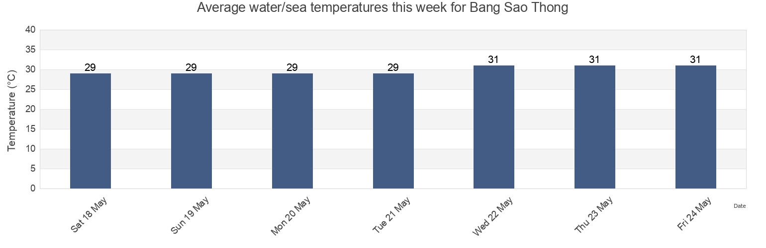 Water temperature in Bang Sao Thong, Samut Prakan, Thailand today and this week