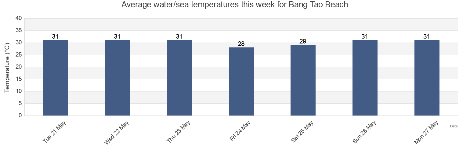 Water temperature in Bang Tao Beach, Phuket, Thailand today and this week