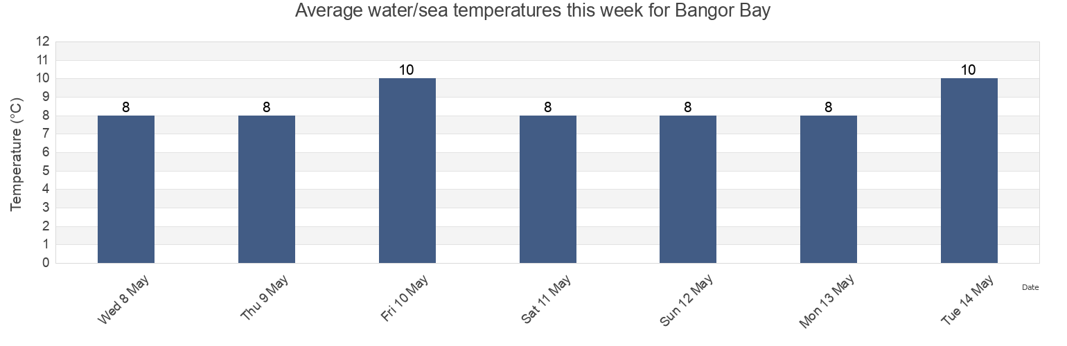 Water temperature in Bangor Bay, Northern Ireland, United Kingdom today and this week