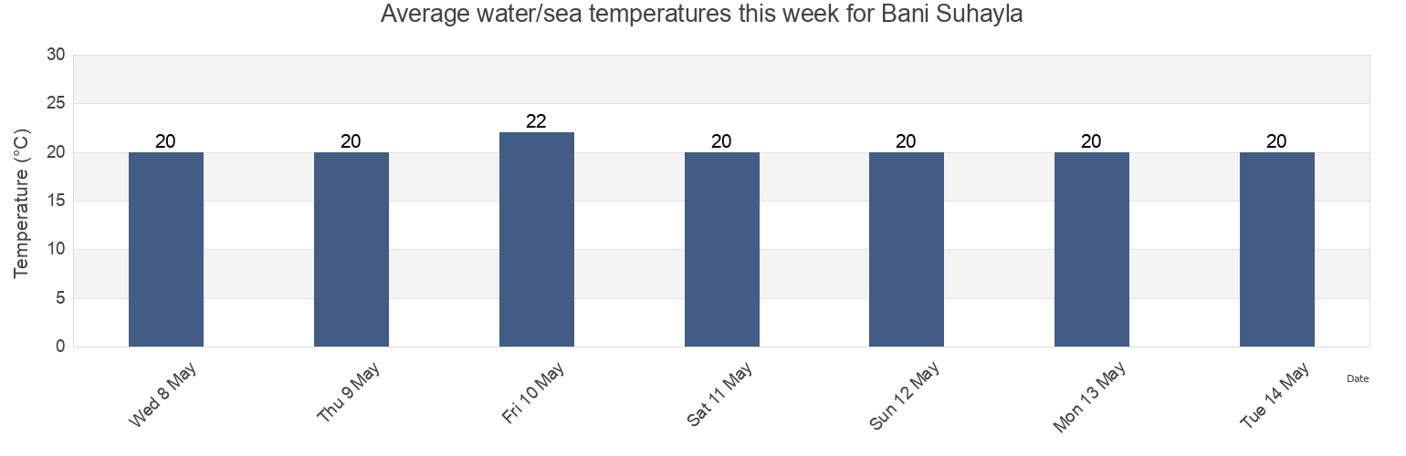 Water temperature in Bani Suhayla, Khan Yunis Governorate, Gaza Strip, Palestinian Territory today and this week