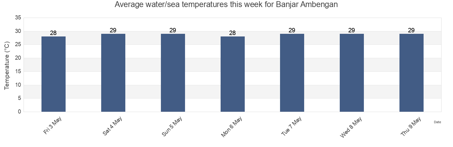 Water temperature in Banjar Ambengan, Bali, Indonesia today and this week