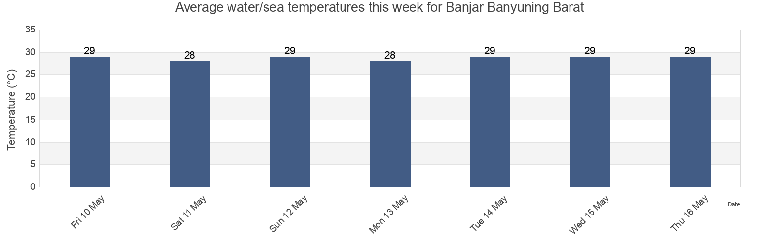 Water temperature in Banjar Banyuning Barat, Bali, Indonesia today and this week