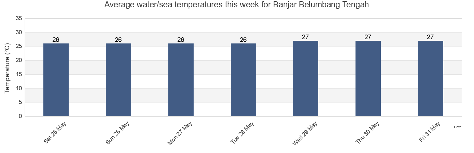 Water temperature in Banjar Belumbang Tengah, Bali, Indonesia today and this week