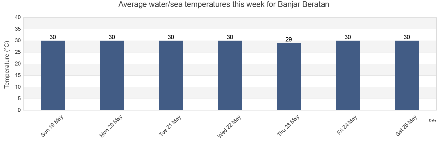 Water temperature in Banjar Beratan, Bali, Indonesia today and this week