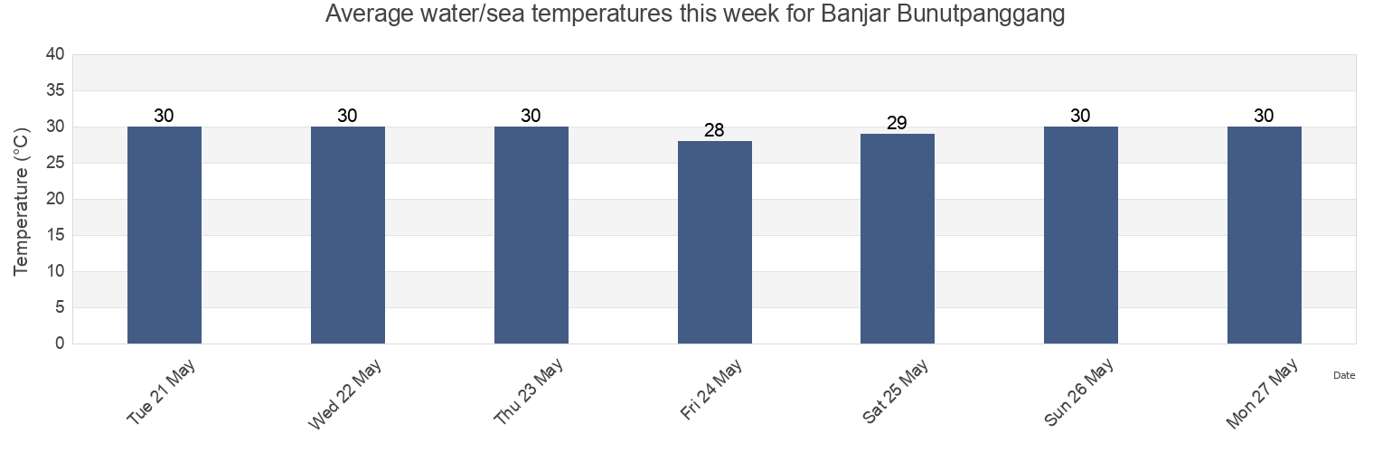 Water temperature in Banjar Bunutpanggang, Bali, Indonesia today and this week
