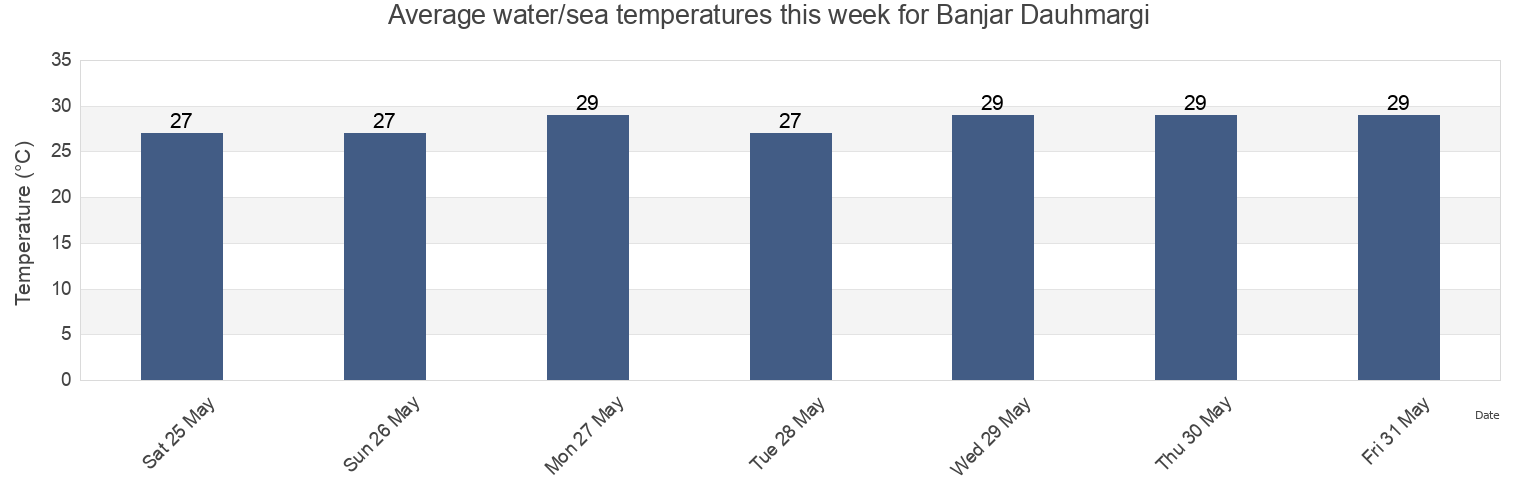 Water temperature in Banjar Dauhmargi, Bali, Indonesia today and this week