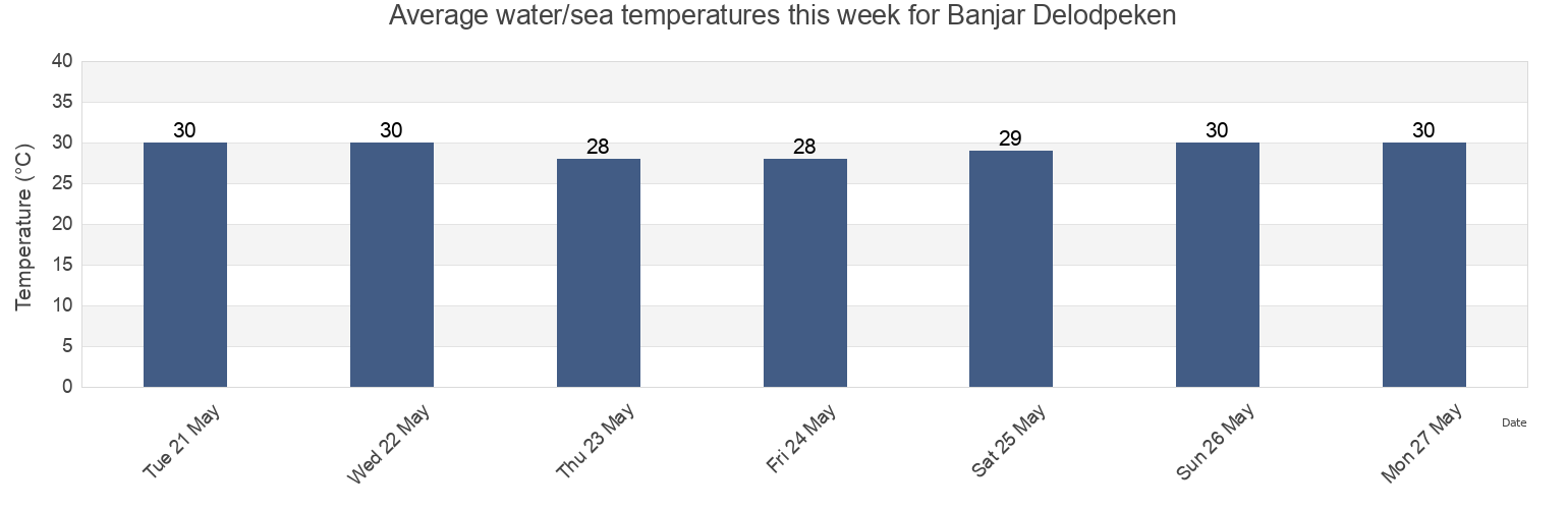 Water temperature in Banjar Delodpeken, Bali, Indonesia today and this week