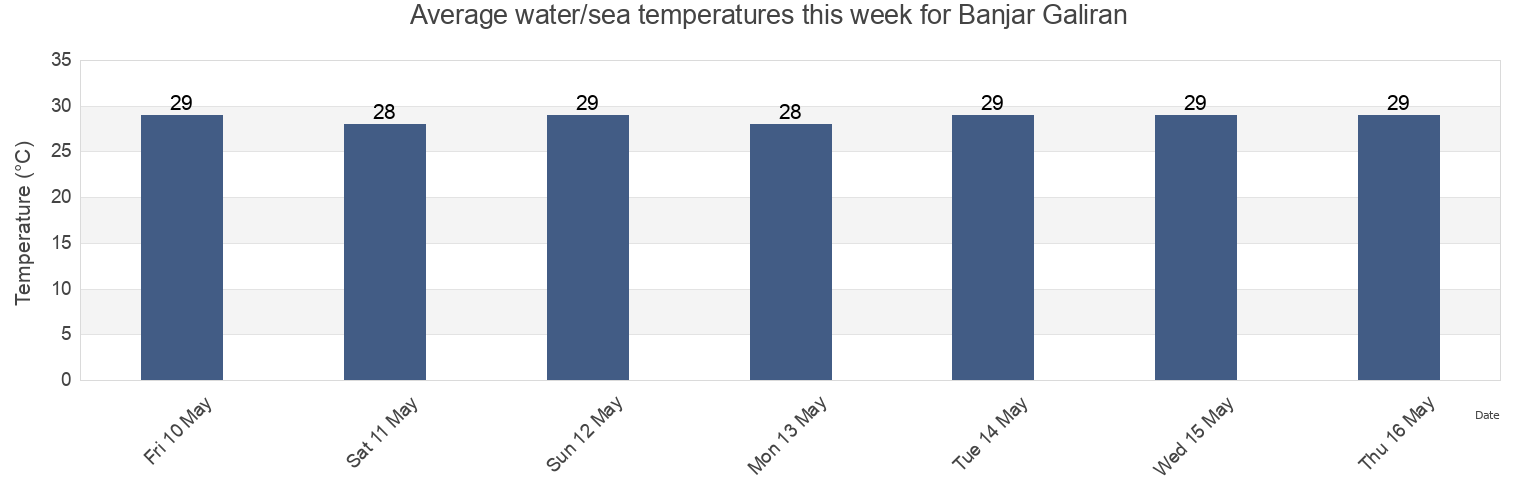Water temperature in Banjar Galiran, Bali, Indonesia today and this week