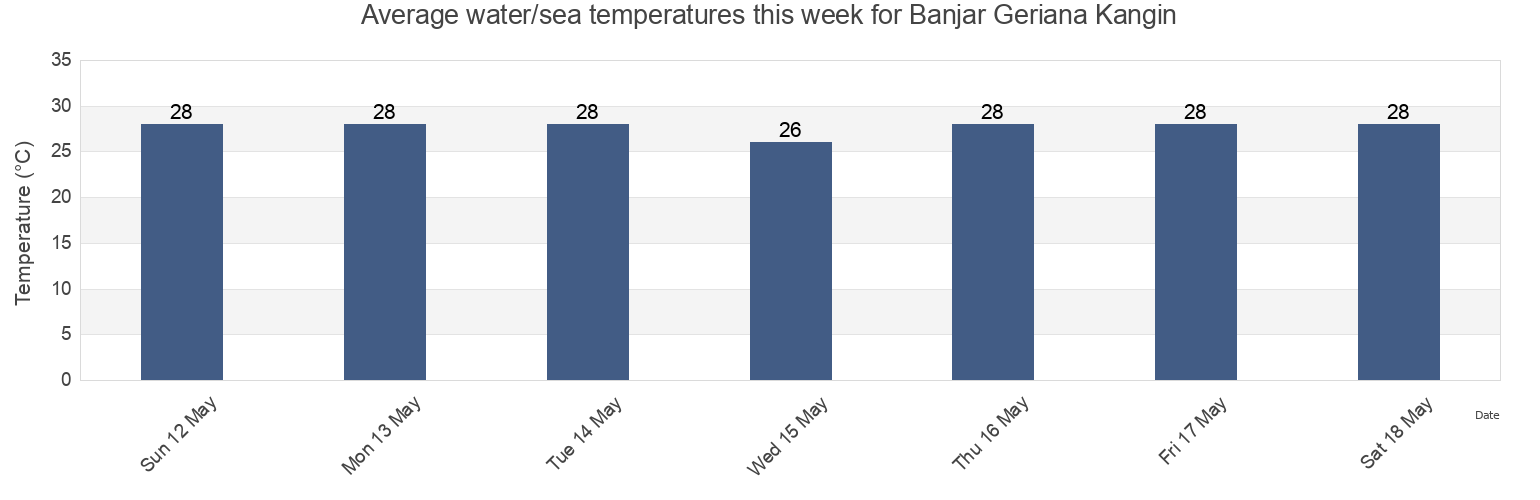 Water temperature in Banjar Geriana Kangin, Bali, Indonesia today and this week