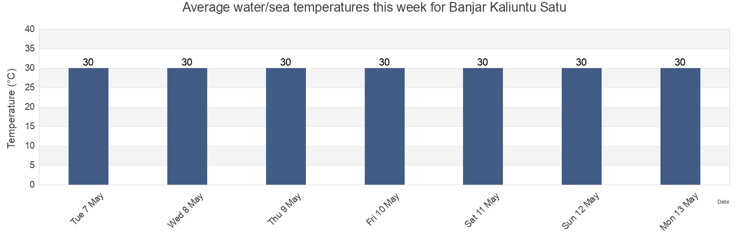 Water temperature in Banjar Kaliuntu Satu, Bali, Indonesia today and this week