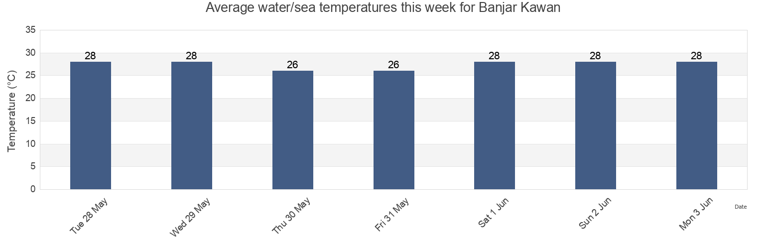 Water temperature in Banjar Kawan, Bali, Indonesia today and this week
