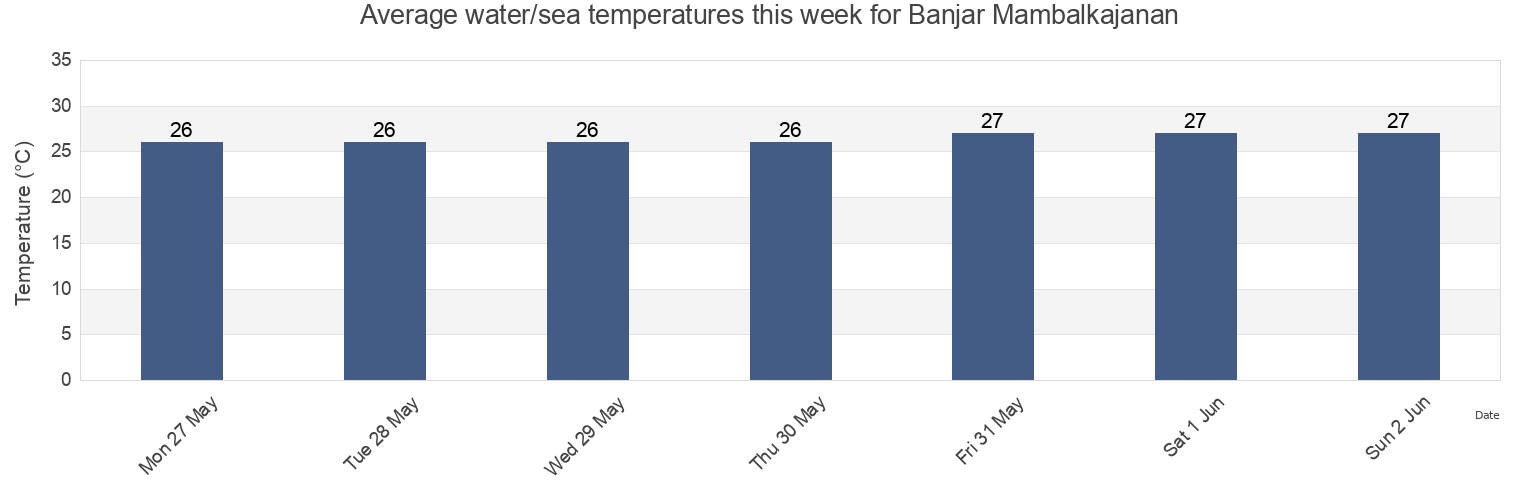 Water temperature in Banjar Mambalkajanan, Bali, Indonesia today and this week