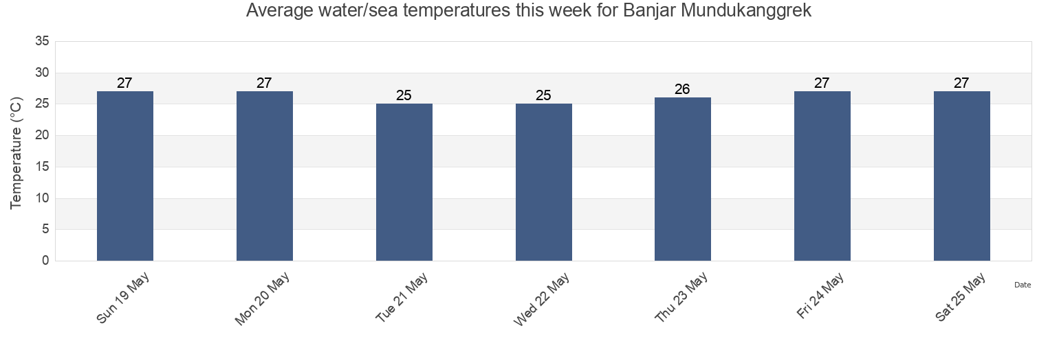 Water temperature in Banjar Mundukanggrek, Bali, Indonesia today and this week