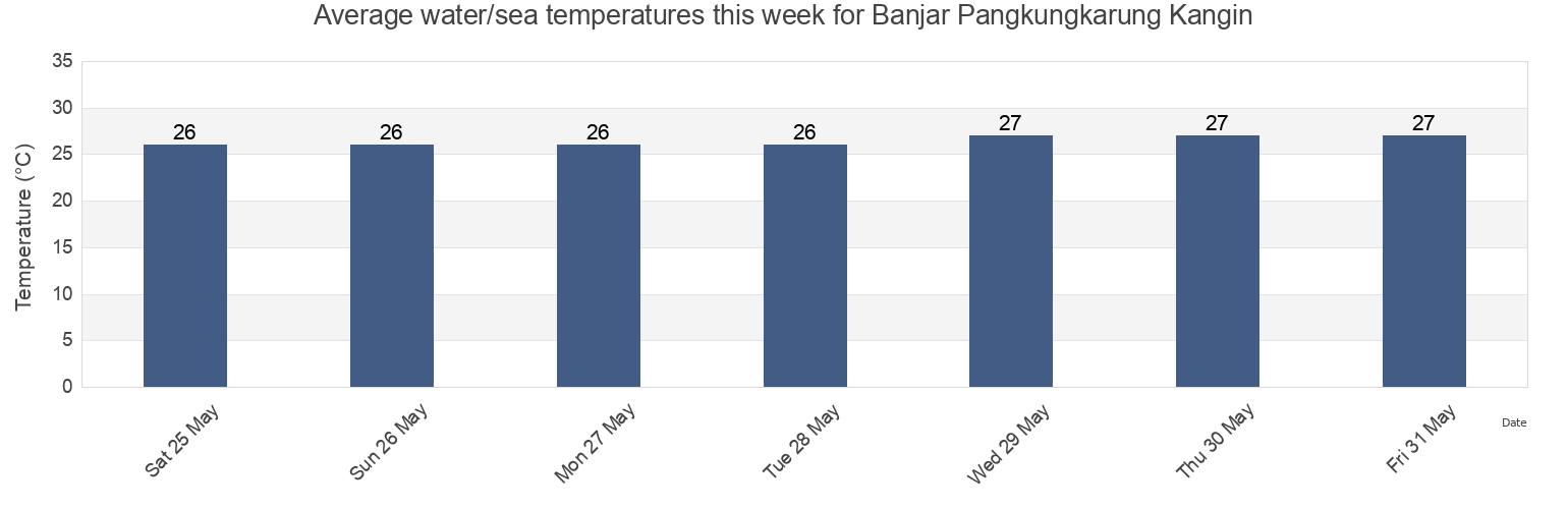 Water temperature in Banjar Pangkungkarung Kangin, Bali, Indonesia today and this week